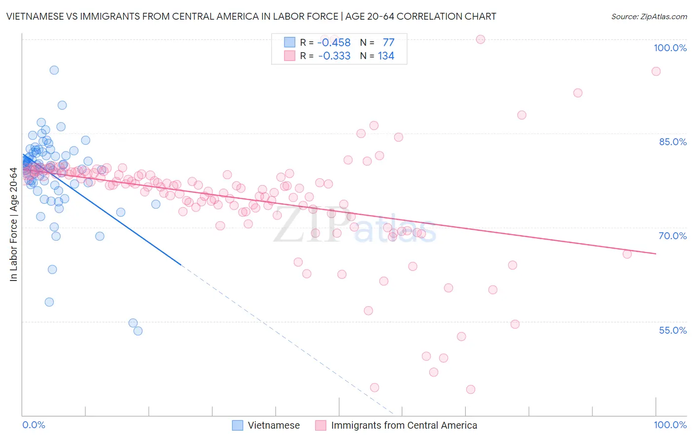 Vietnamese vs Immigrants from Central America In Labor Force | Age 20-64