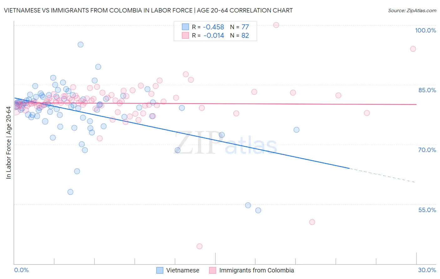 Vietnamese vs Immigrants from Colombia In Labor Force | Age 20-64