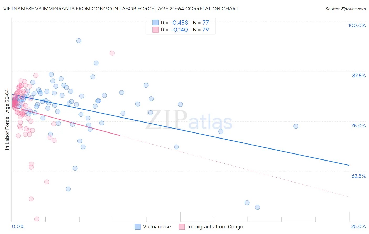 Vietnamese vs Immigrants from Congo In Labor Force | Age 20-64