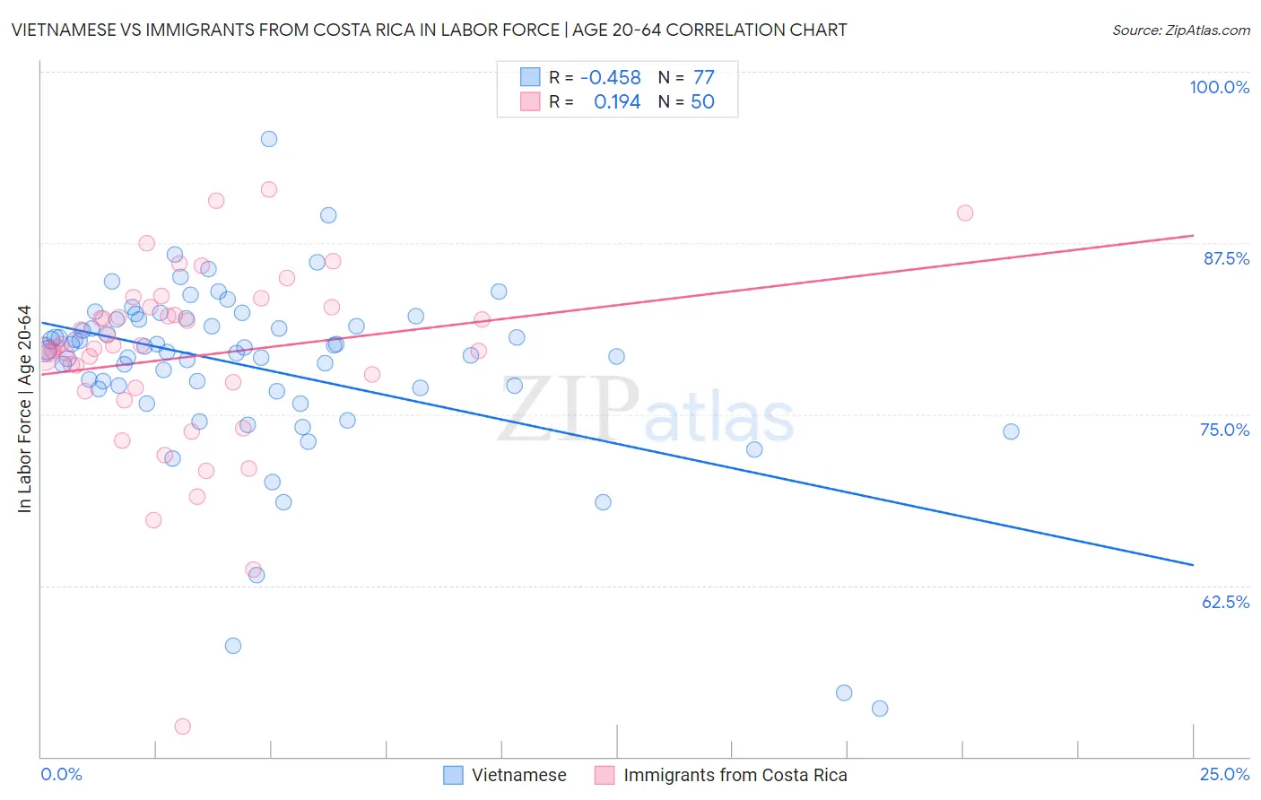 Vietnamese vs Immigrants from Costa Rica In Labor Force | Age 20-64