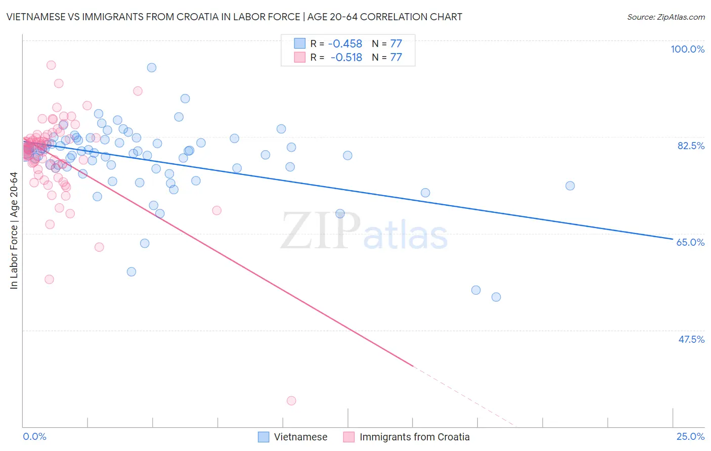 Vietnamese vs Immigrants from Croatia In Labor Force | Age 20-64