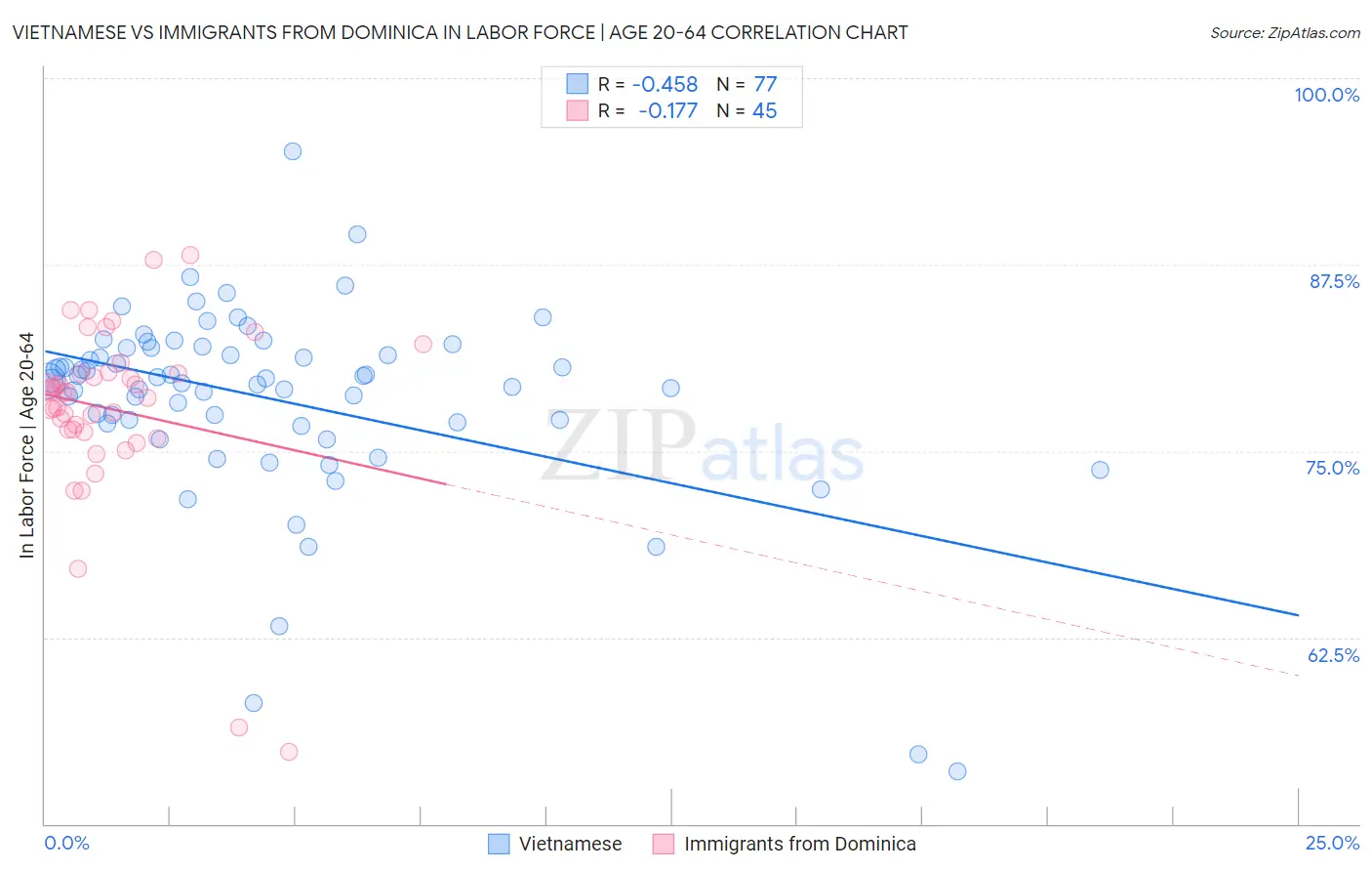 Vietnamese vs Immigrants from Dominica In Labor Force | Age 20-64