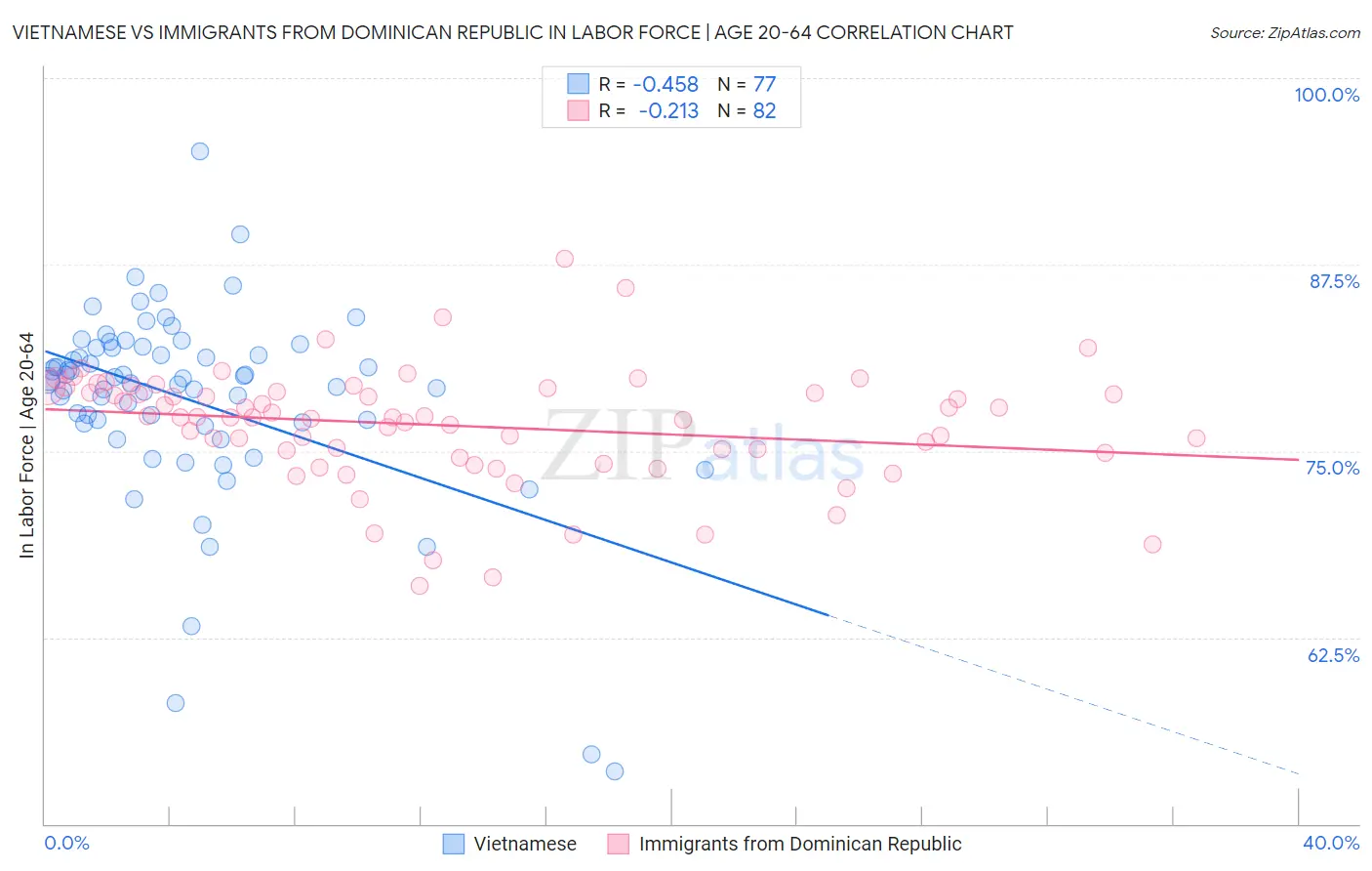 Vietnamese vs Immigrants from Dominican Republic In Labor Force | Age 20-64