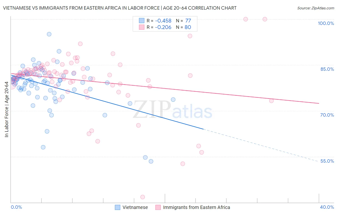 Vietnamese vs Immigrants from Eastern Africa In Labor Force | Age 20-64