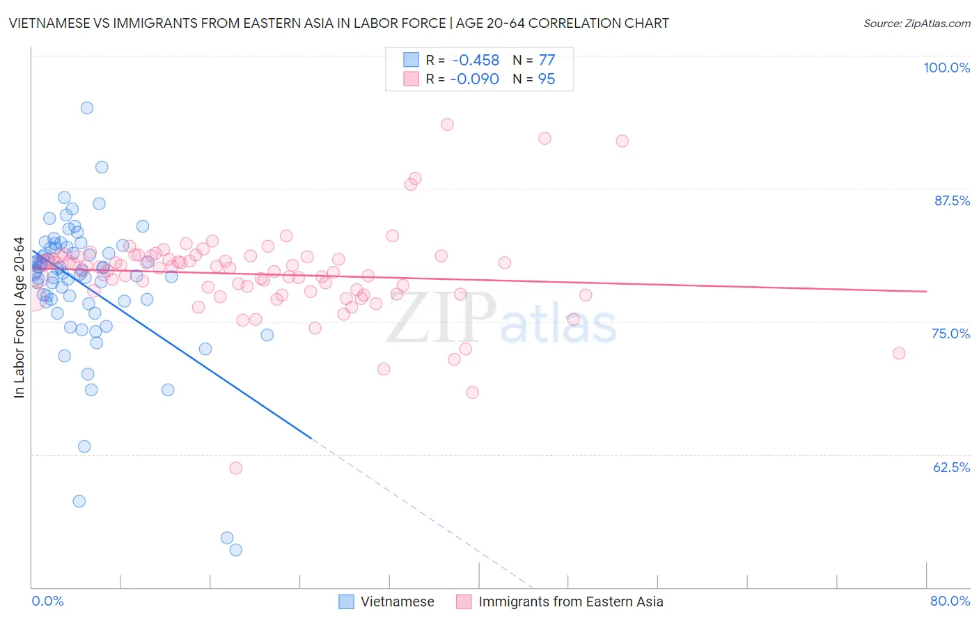 Vietnamese vs Immigrants from Eastern Asia In Labor Force | Age 20-64