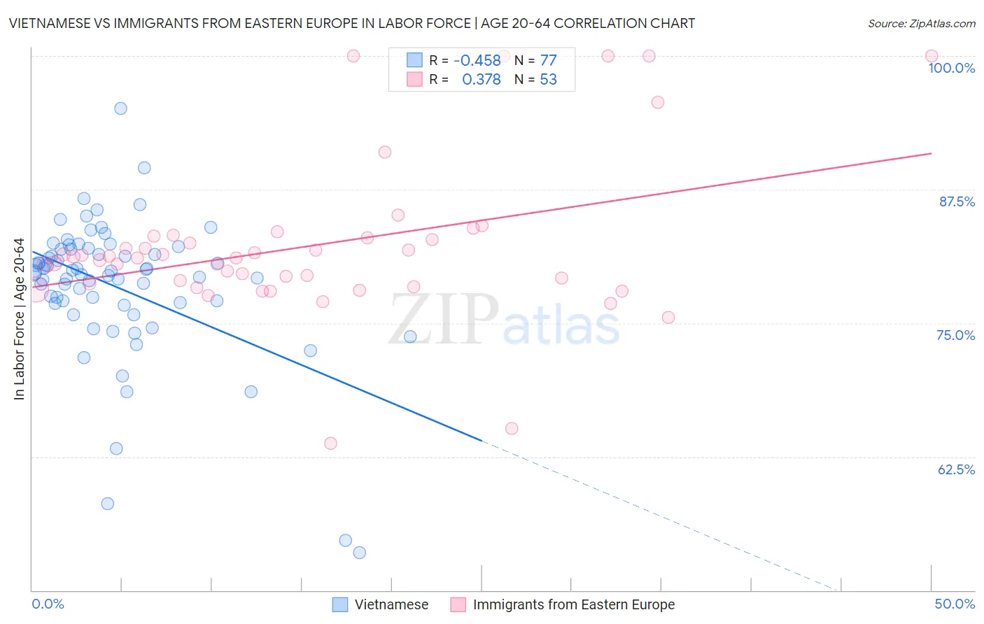 Vietnamese vs Immigrants from Eastern Europe In Labor Force | Age 20-64