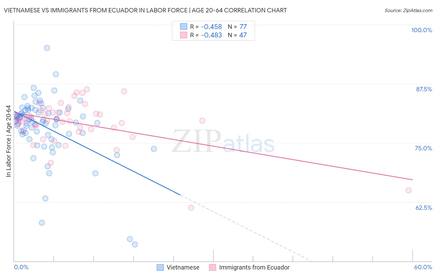 Vietnamese vs Immigrants from Ecuador In Labor Force | Age 20-64