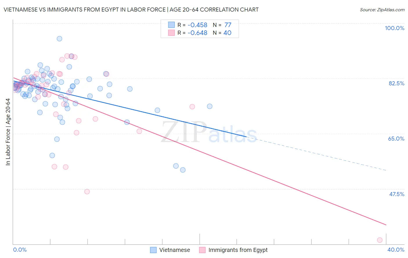 Vietnamese vs Immigrants from Egypt In Labor Force | Age 20-64