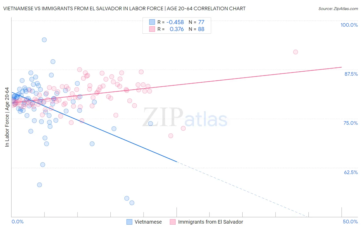 Vietnamese vs Immigrants from El Salvador In Labor Force | Age 20-64