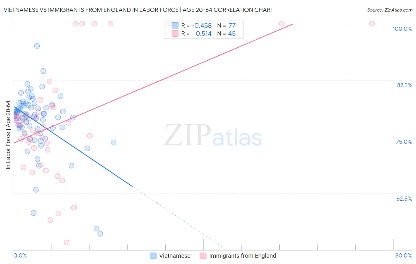 Vietnamese vs Immigrants from England In Labor Force | Age 20-64
