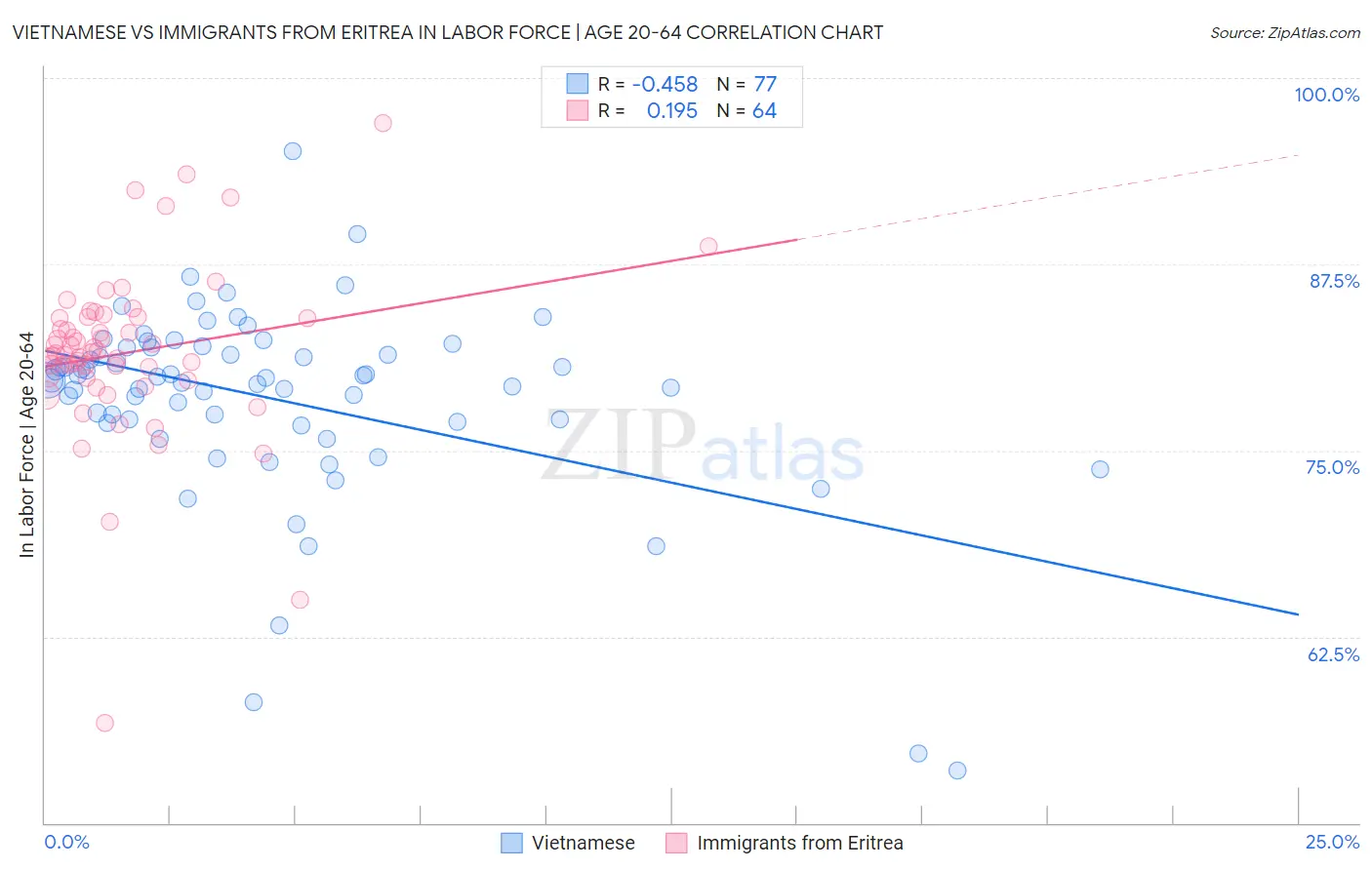 Vietnamese vs Immigrants from Eritrea In Labor Force | Age 20-64