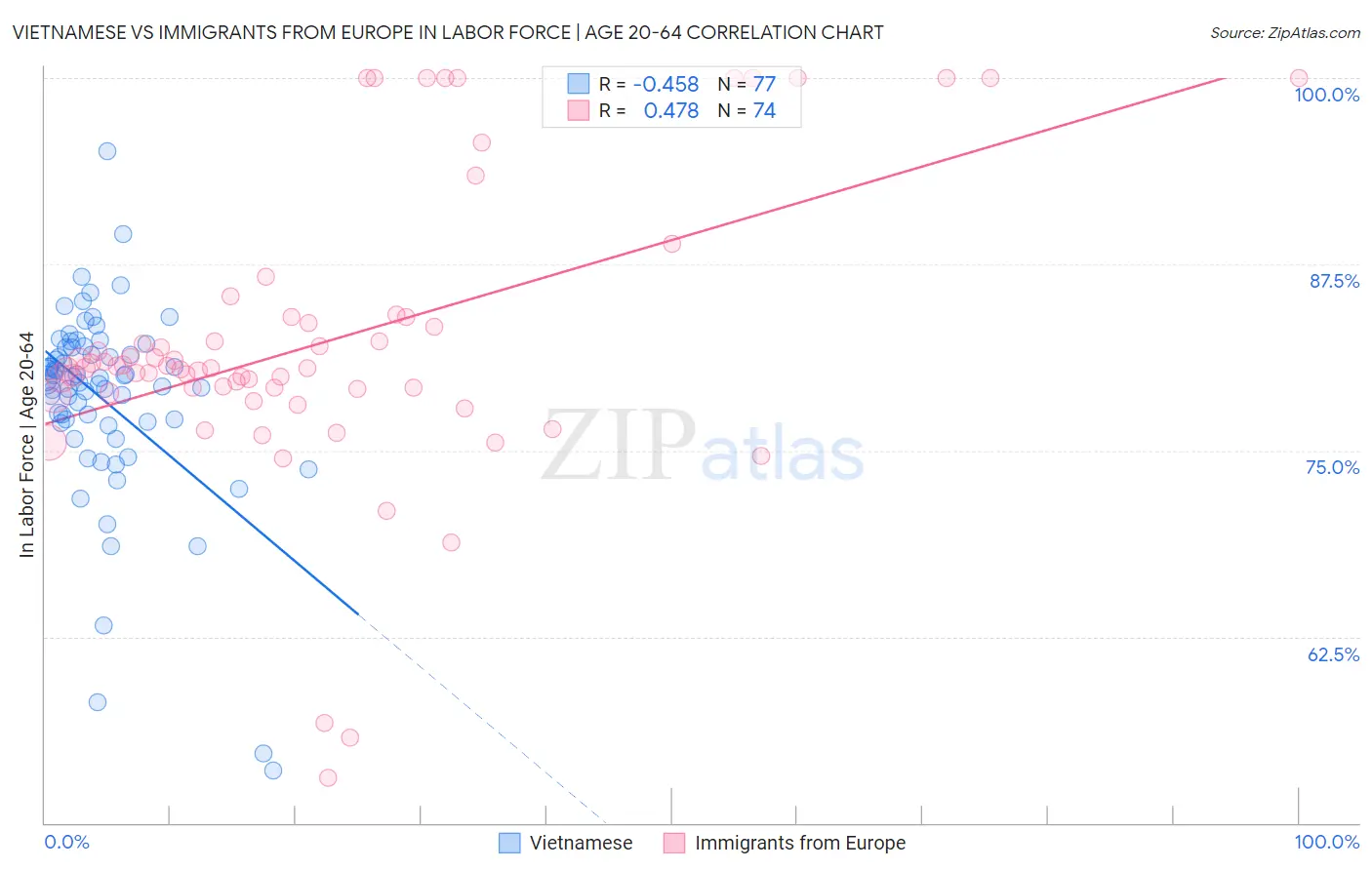 Vietnamese vs Immigrants from Europe In Labor Force | Age 20-64
