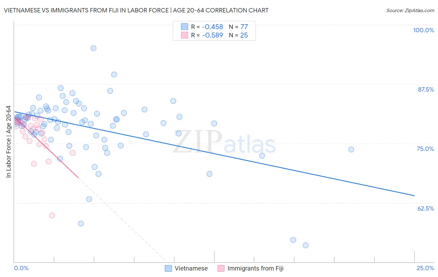 Vietnamese vs Immigrants from Fiji In Labor Force | Age 20-64