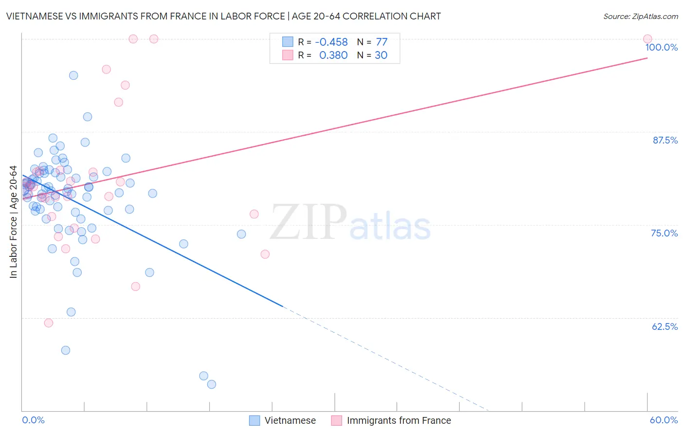 Vietnamese vs Immigrants from France In Labor Force | Age 20-64