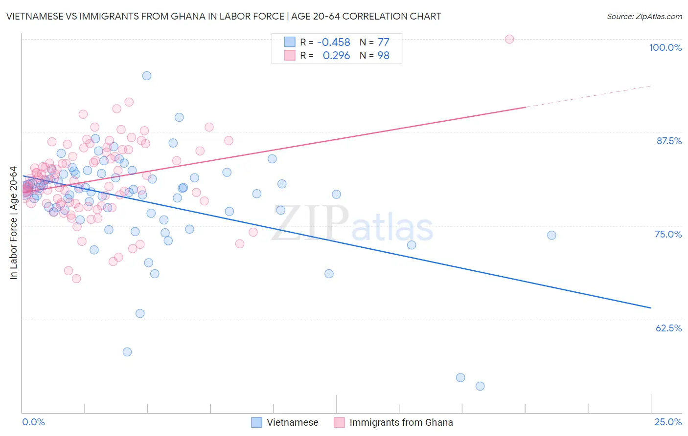 Vietnamese vs Immigrants from Ghana In Labor Force | Age 20-64