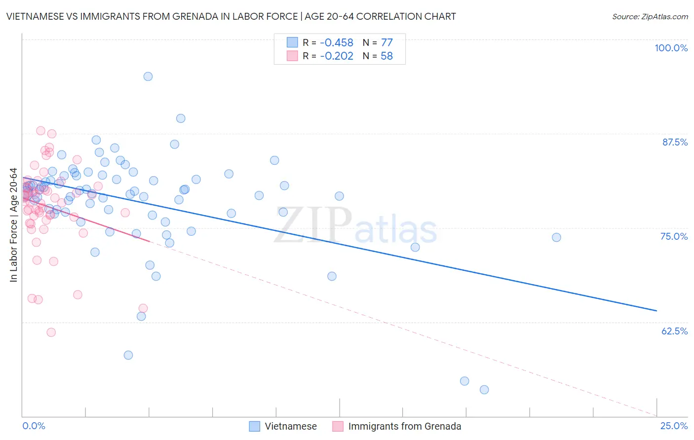 Vietnamese vs Immigrants from Grenada In Labor Force | Age 20-64