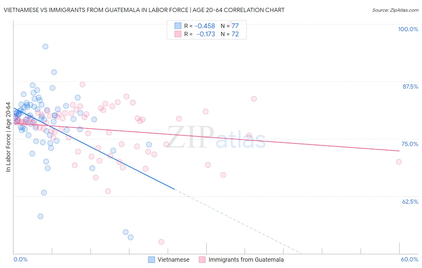 Vietnamese vs Immigrants from Guatemala In Labor Force | Age 20-64
