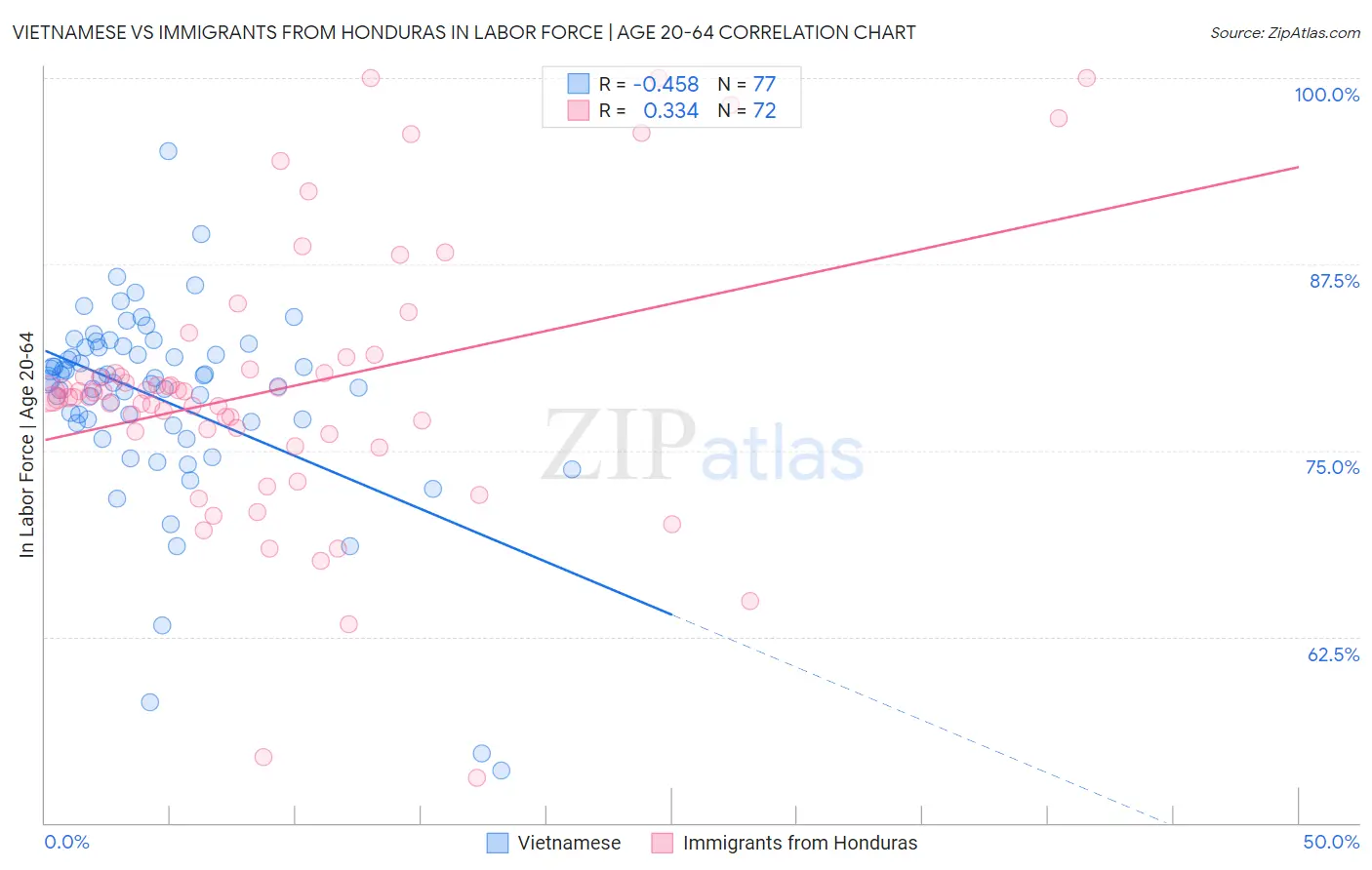 Vietnamese vs Immigrants from Honduras In Labor Force | Age 20-64