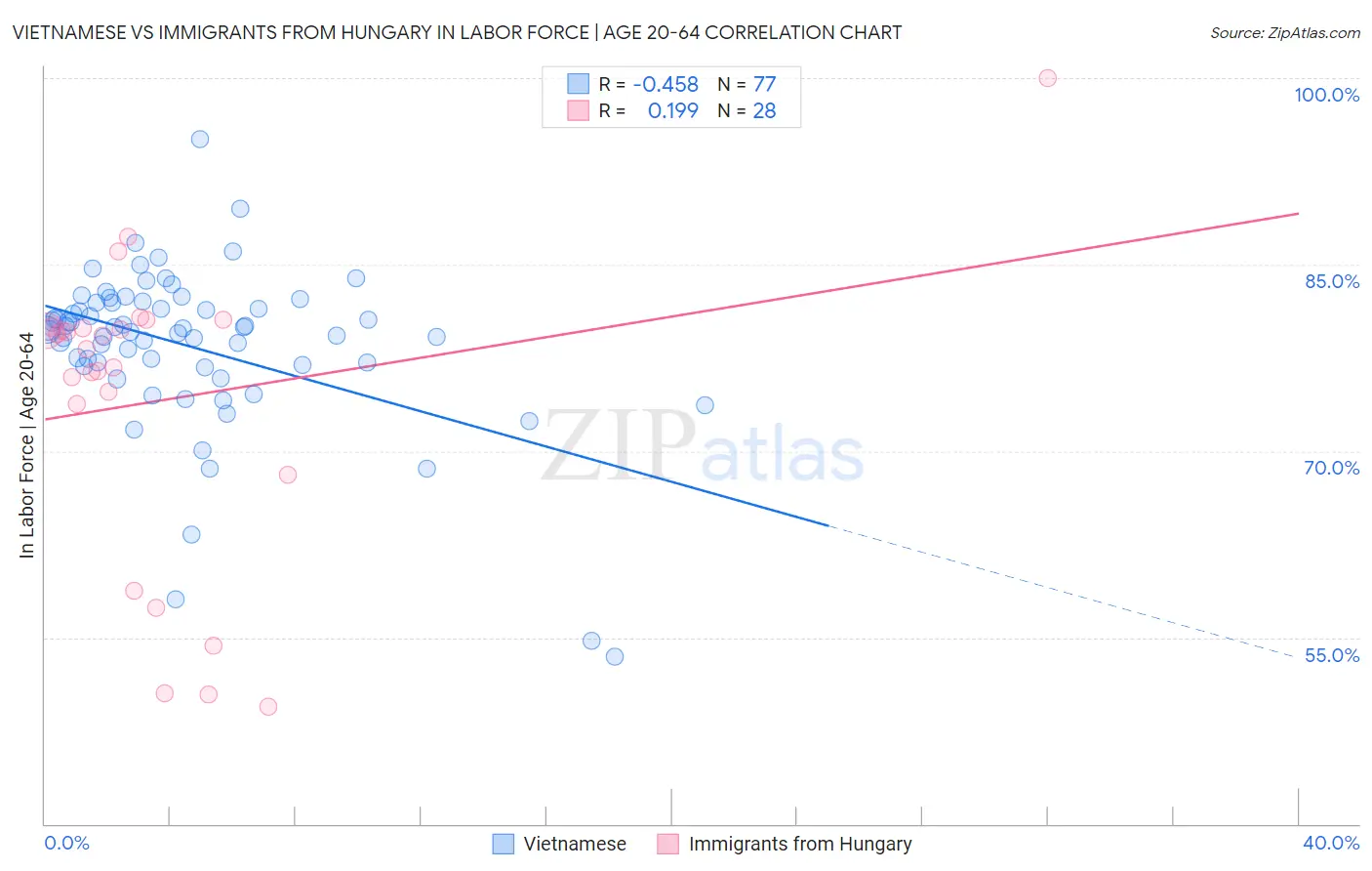 Vietnamese vs Immigrants from Hungary In Labor Force | Age 20-64