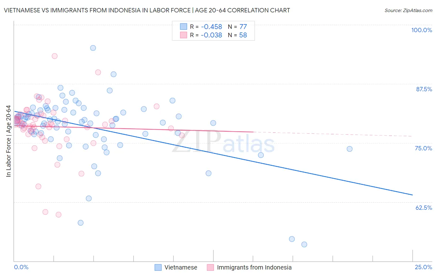 Vietnamese vs Immigrants from Indonesia In Labor Force | Age 20-64