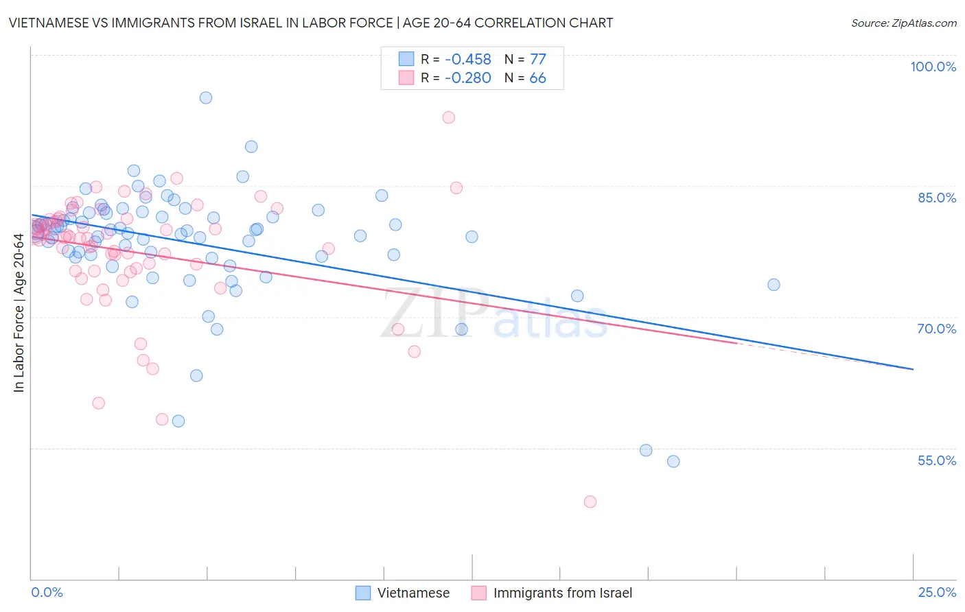 Vietnamese vs Immigrants from Israel In Labor Force | Age 20-64