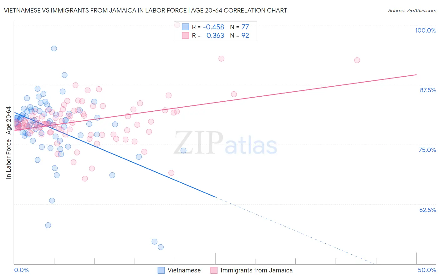 Vietnamese vs Immigrants from Jamaica In Labor Force | Age 20-64