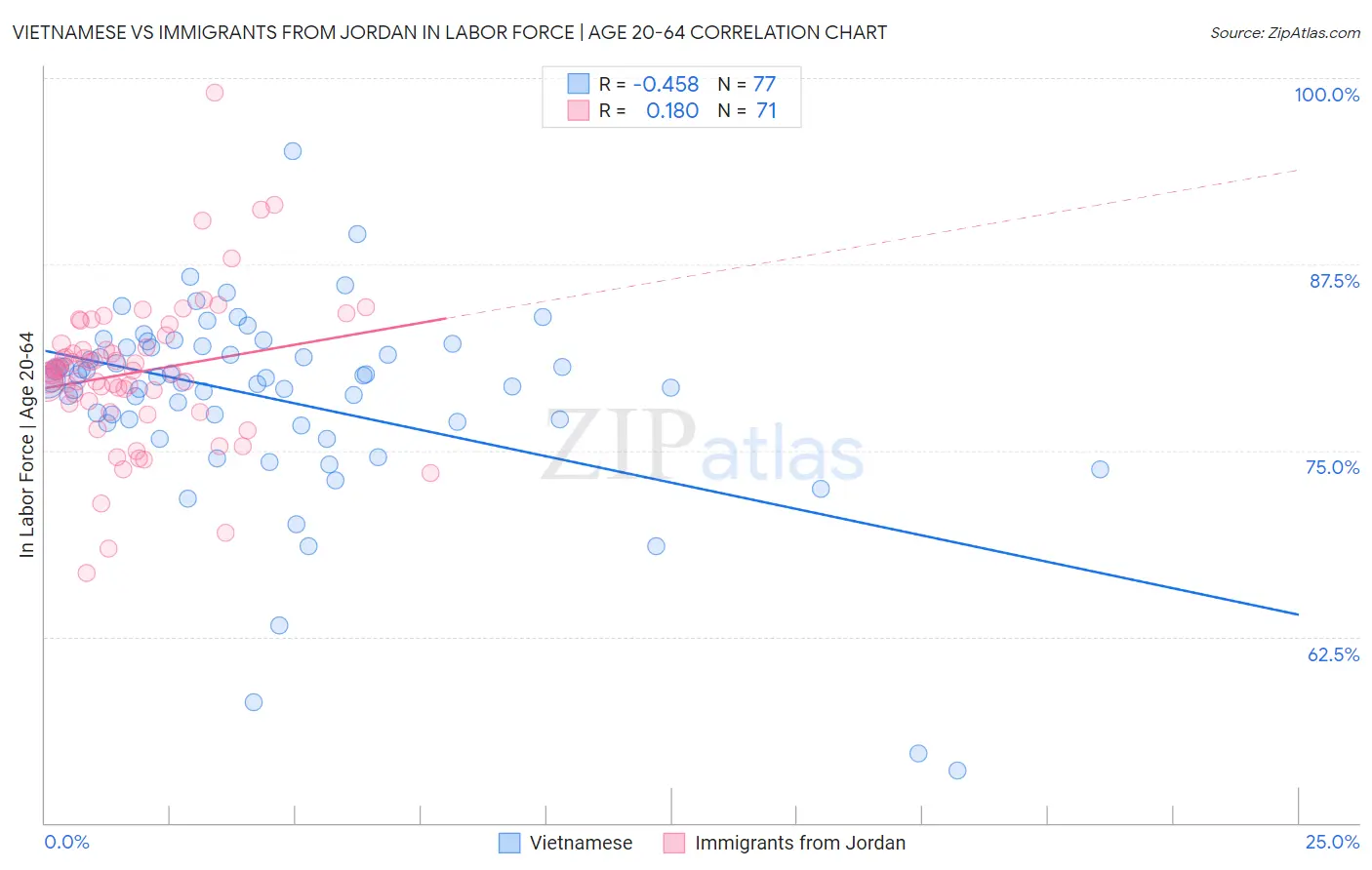 Vietnamese vs Immigrants from Jordan In Labor Force | Age 20-64