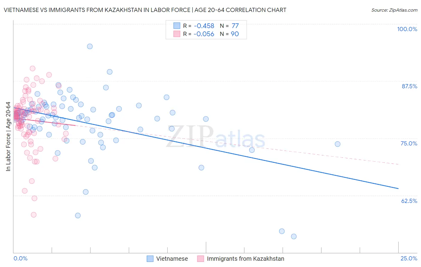 Vietnamese vs Immigrants from Kazakhstan In Labor Force | Age 20-64