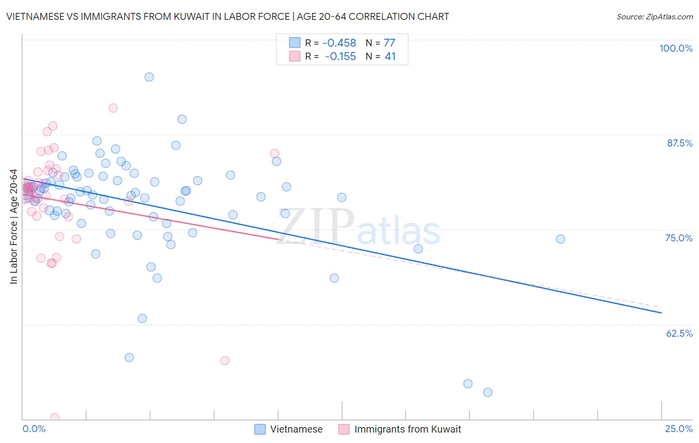 Vietnamese vs Immigrants from Kuwait In Labor Force | Age 20-64