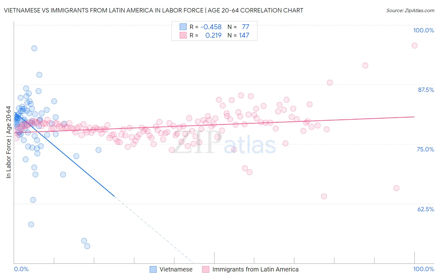 Vietnamese vs Immigrants from Latin America In Labor Force | Age 20-64