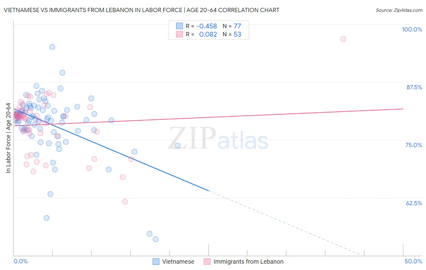 Vietnamese vs Immigrants from Lebanon In Labor Force | Age 20-64