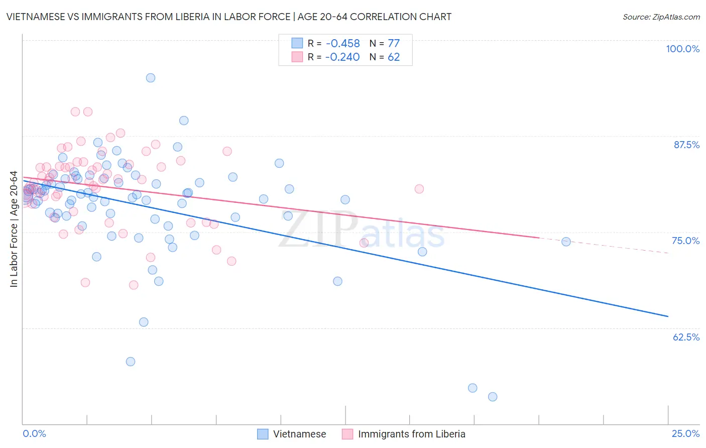 Vietnamese vs Immigrants from Liberia In Labor Force | Age 20-64