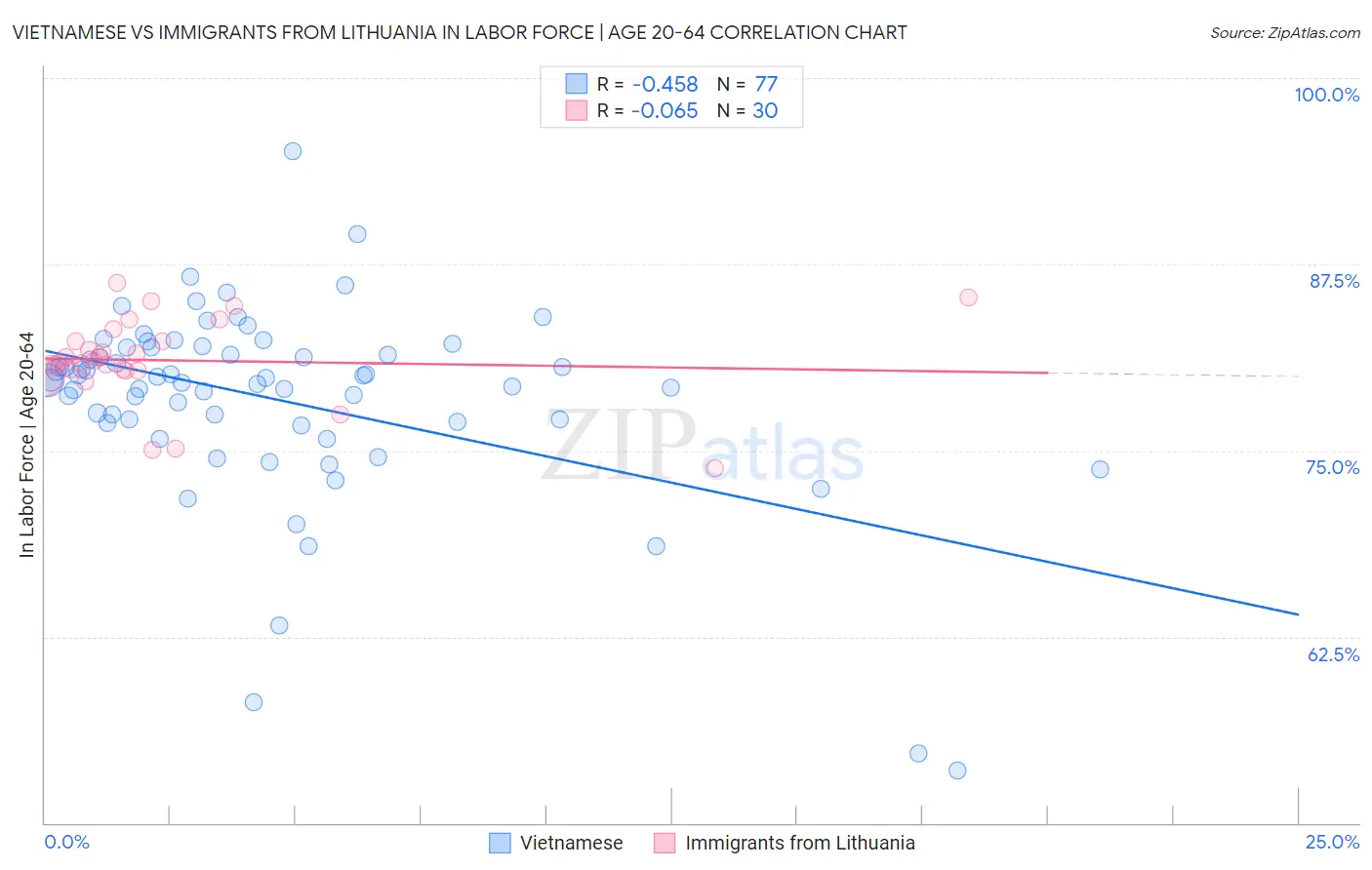 Vietnamese vs Immigrants from Lithuania In Labor Force | Age 20-64