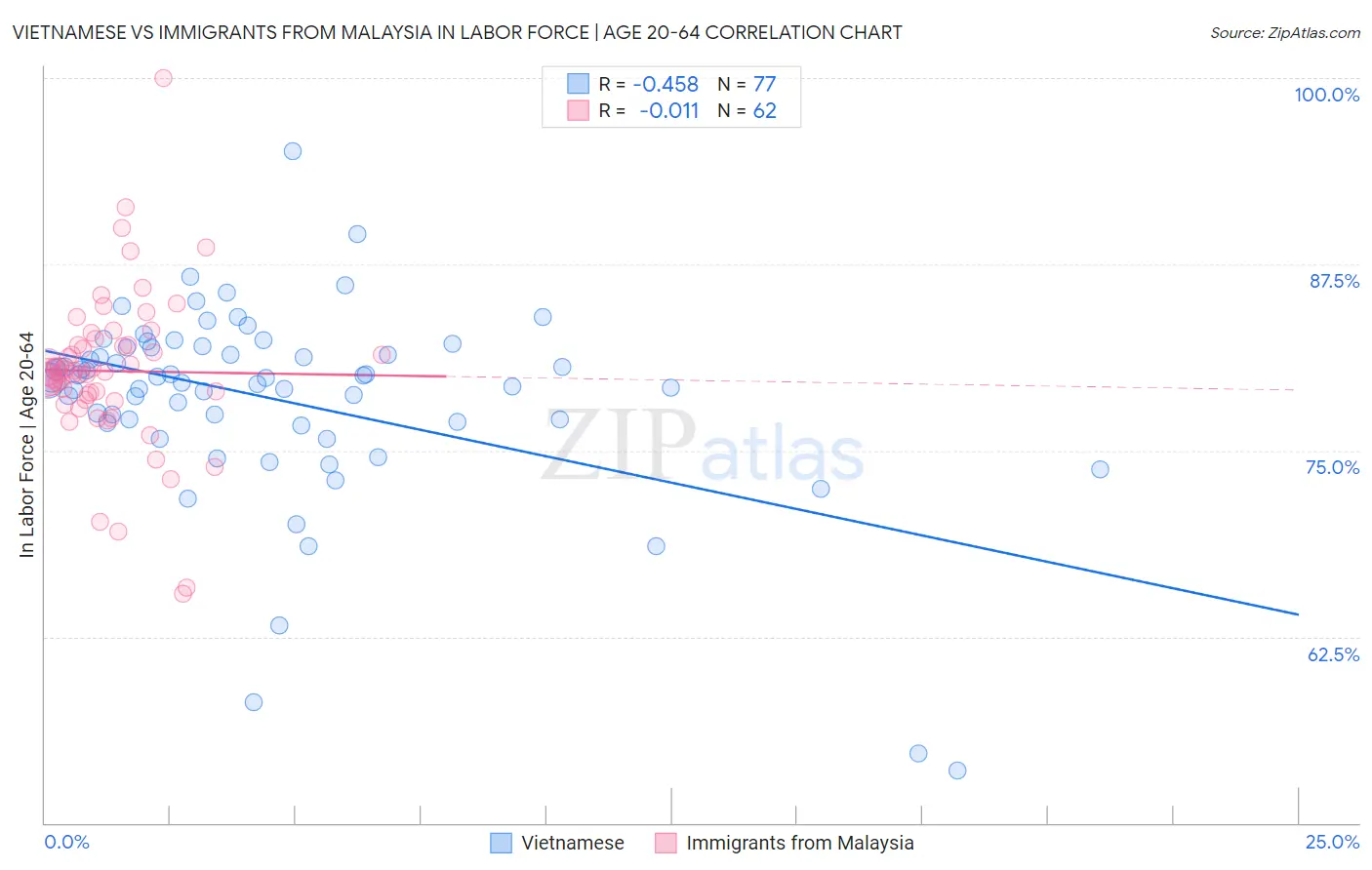 Vietnamese vs Immigrants from Malaysia In Labor Force | Age 20-64