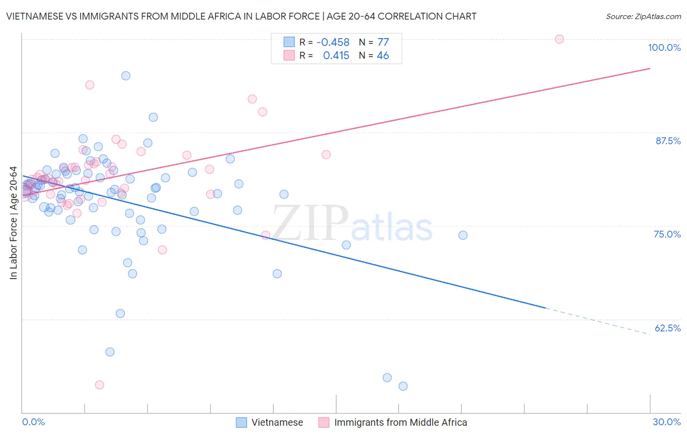 Vietnamese vs Immigrants from Middle Africa In Labor Force | Age 20-64