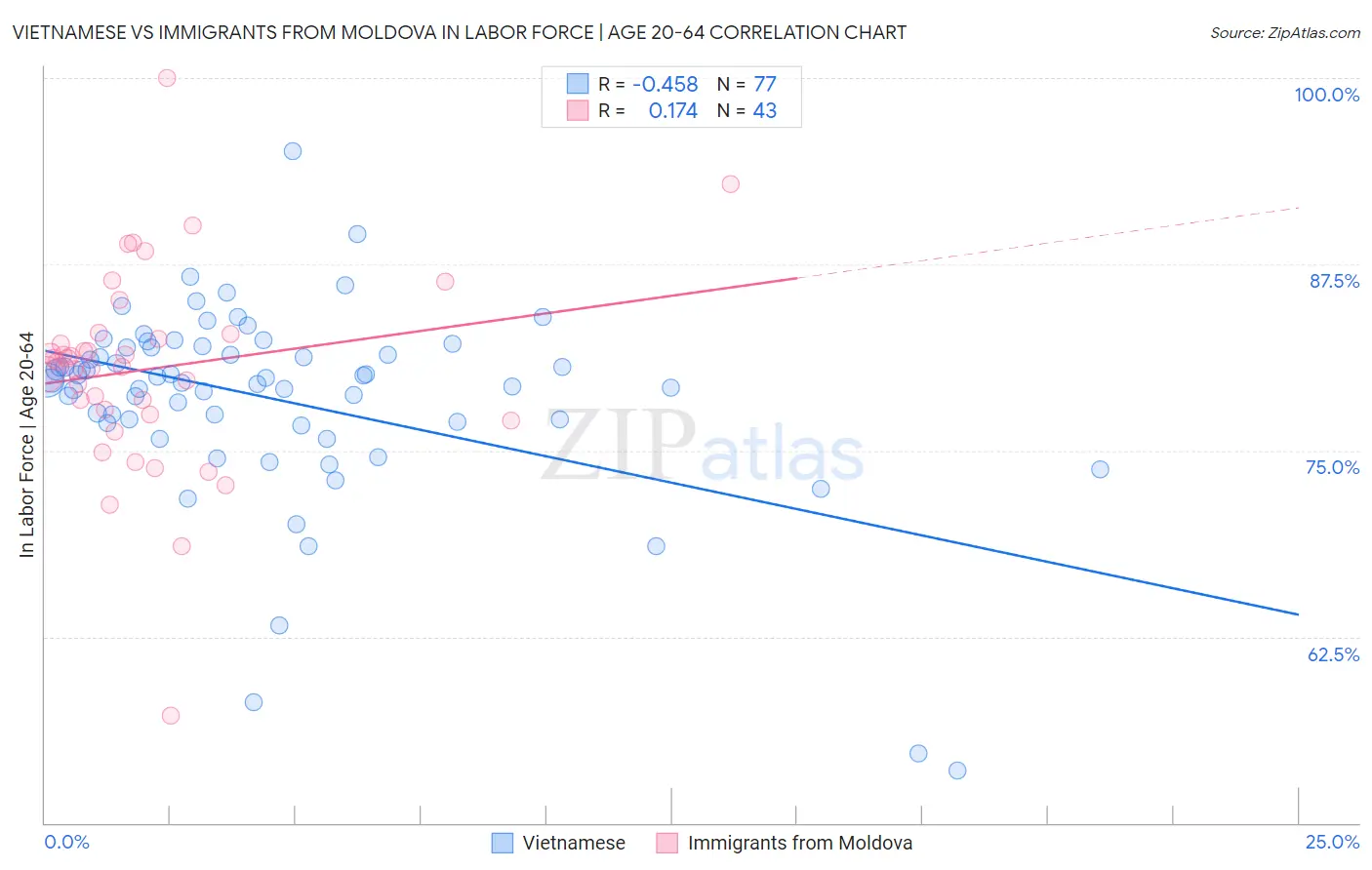 Vietnamese vs Immigrants from Moldova In Labor Force | Age 20-64