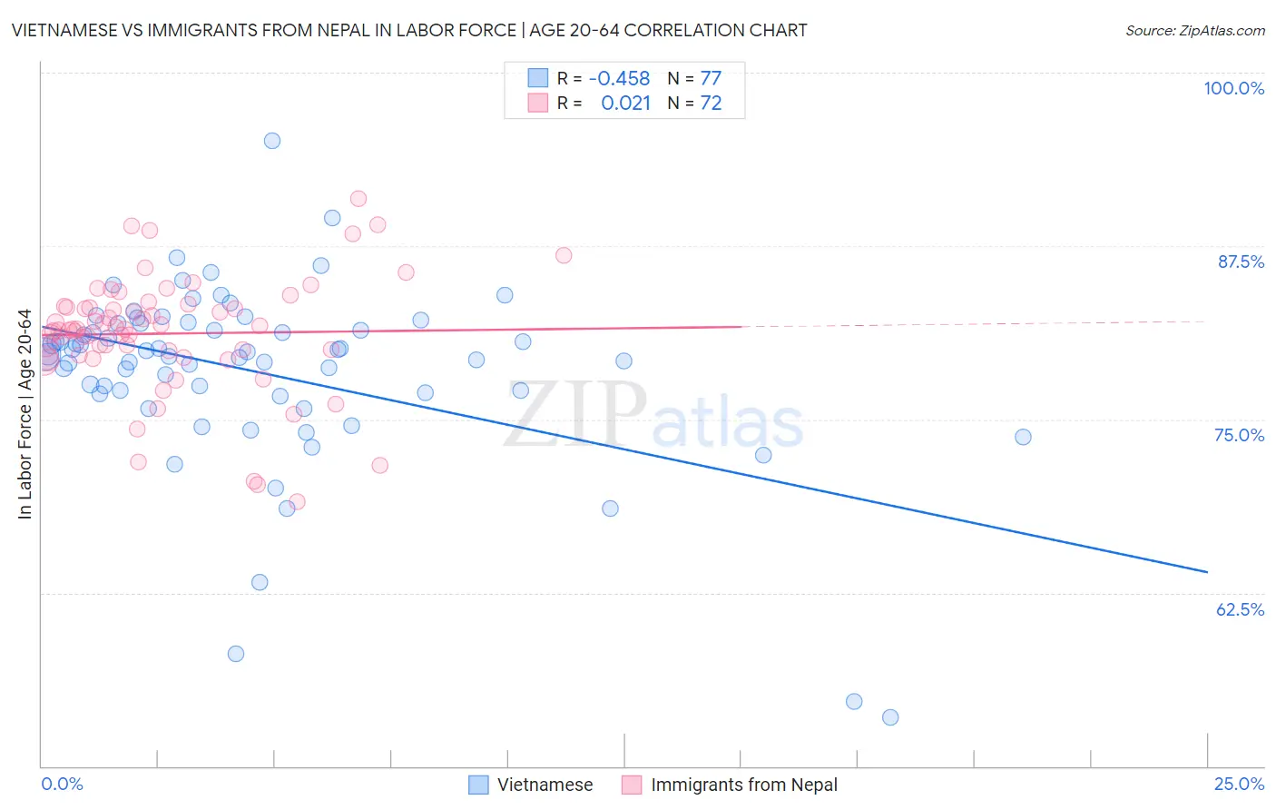 Vietnamese vs Immigrants from Nepal In Labor Force | Age 20-64