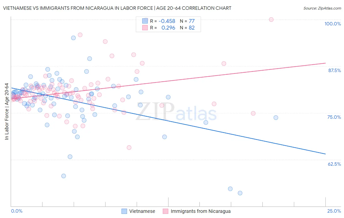 Vietnamese vs Immigrants from Nicaragua In Labor Force | Age 20-64
