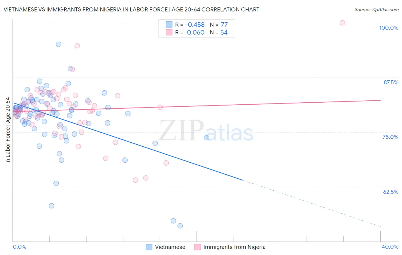 Vietnamese vs Immigrants from Nigeria In Labor Force | Age 20-64