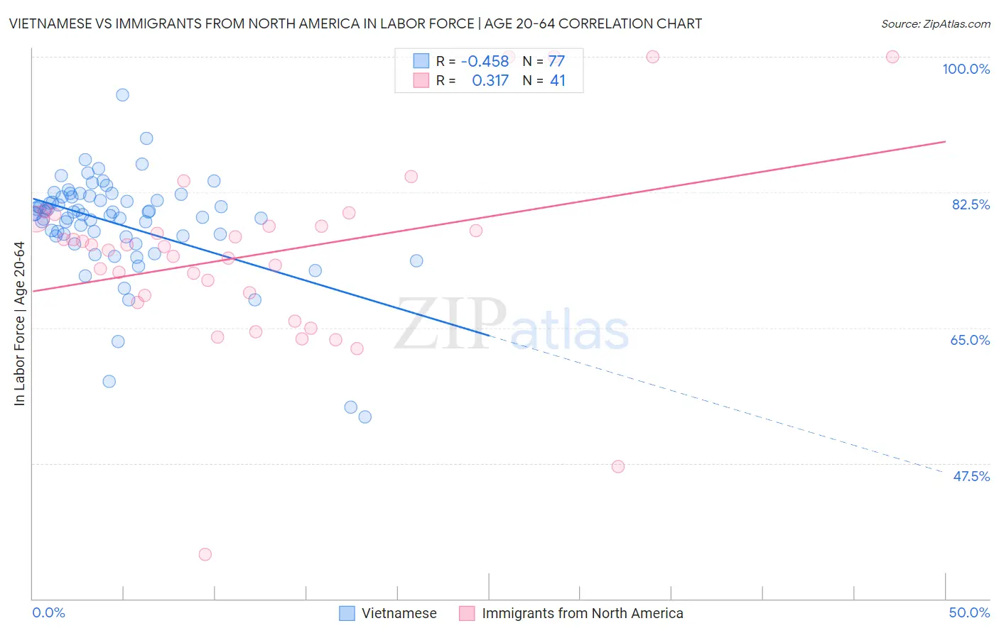 Vietnamese vs Immigrants from North America In Labor Force | Age 20-64