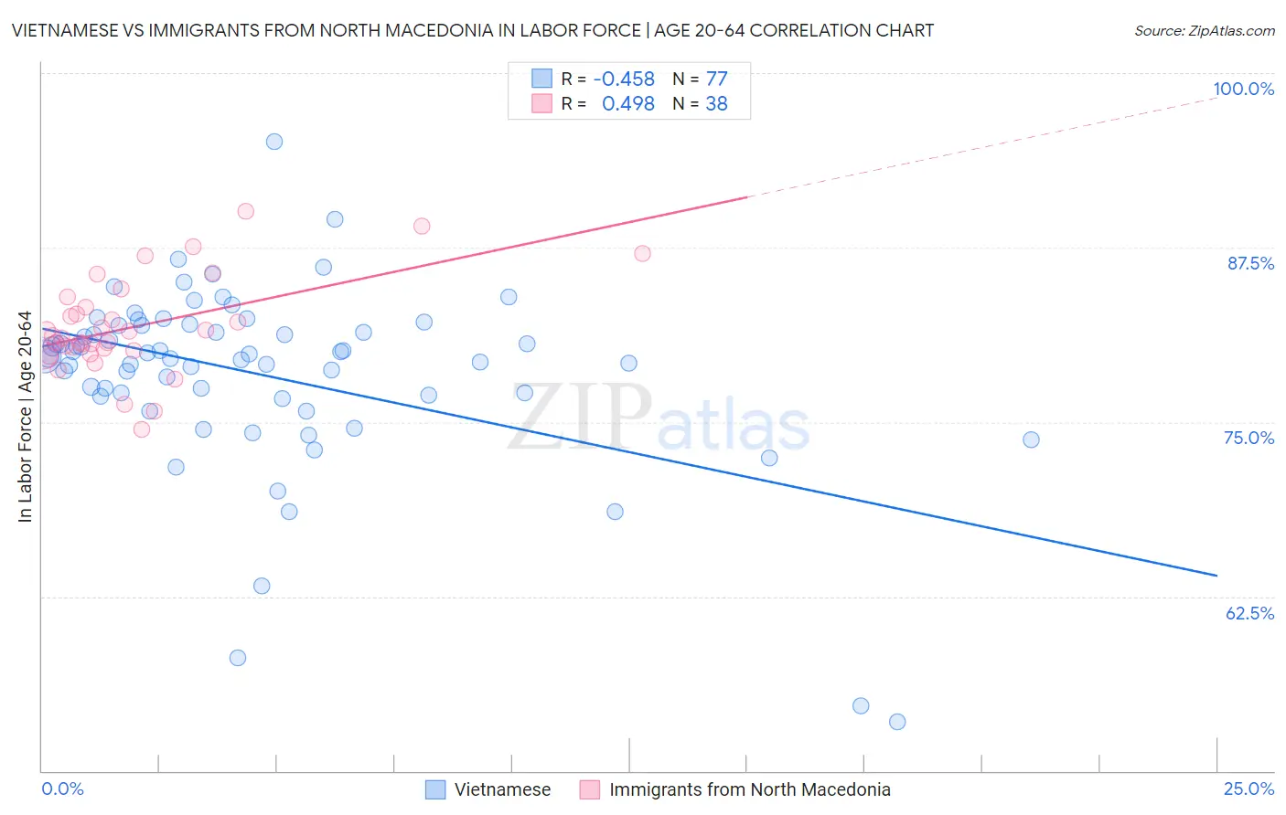 Vietnamese vs Immigrants from North Macedonia In Labor Force | Age 20-64