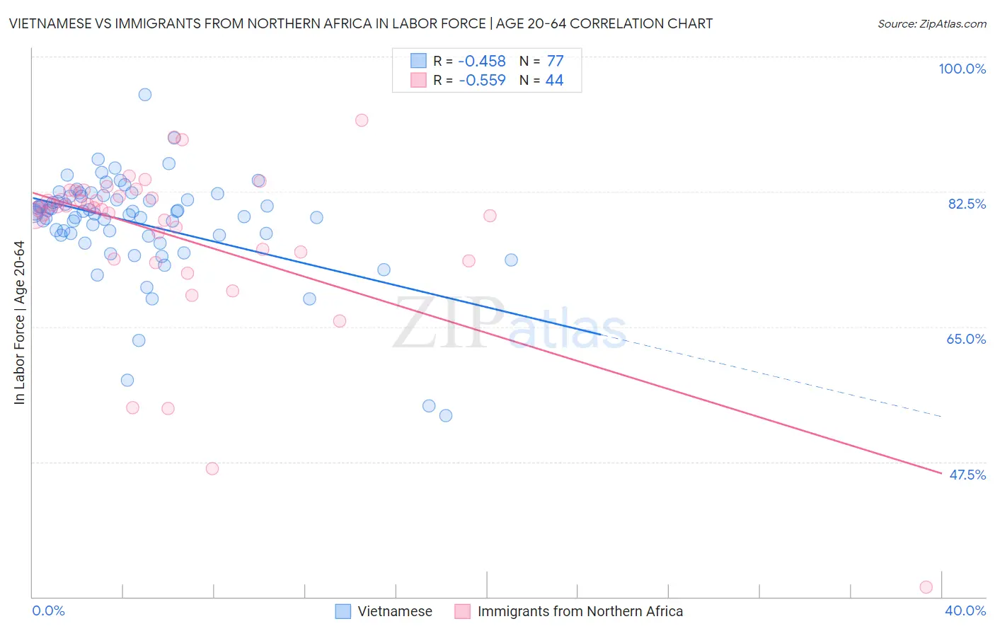 Vietnamese vs Immigrants from Northern Africa In Labor Force | Age 20-64