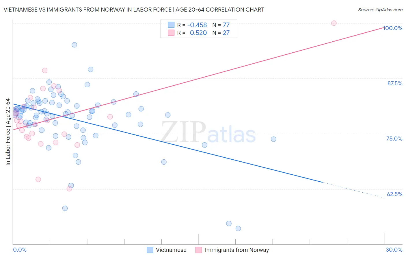 Vietnamese vs Immigrants from Norway In Labor Force | Age 20-64