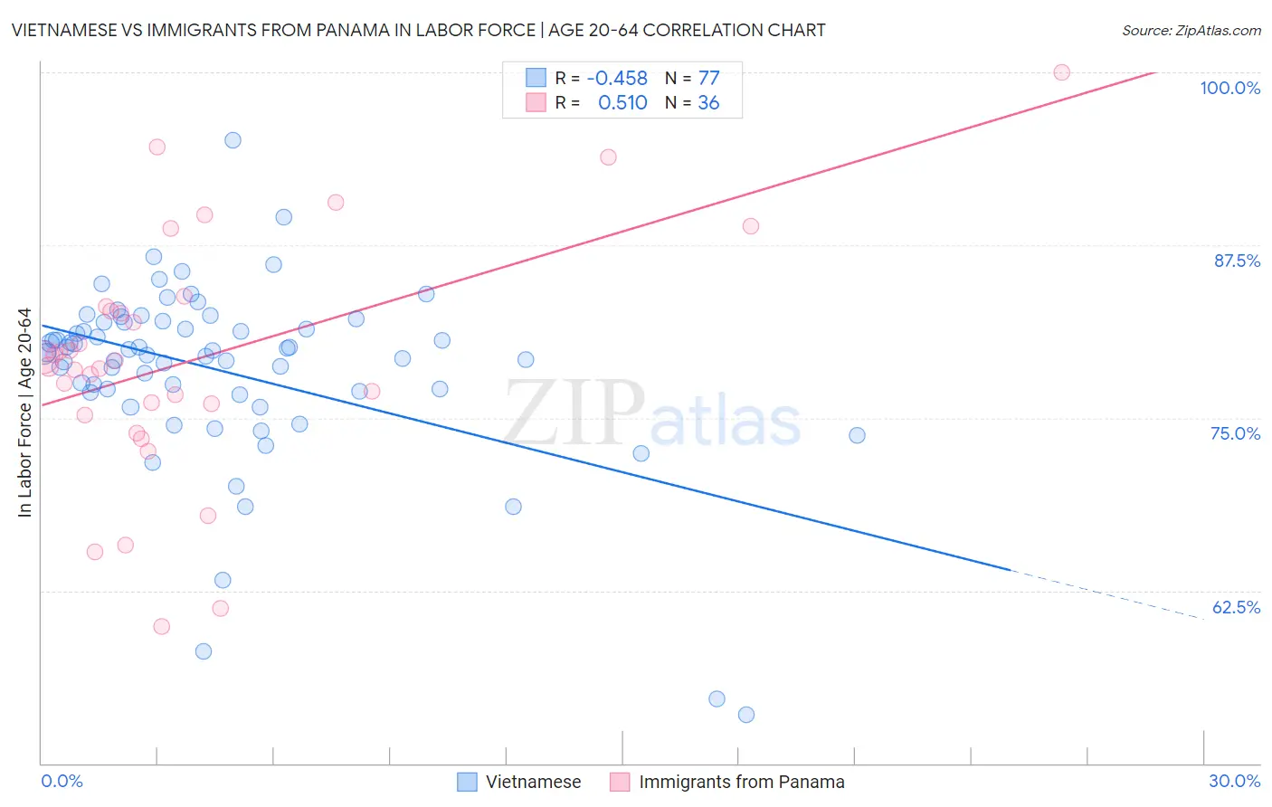 Vietnamese vs Immigrants from Panama In Labor Force | Age 20-64