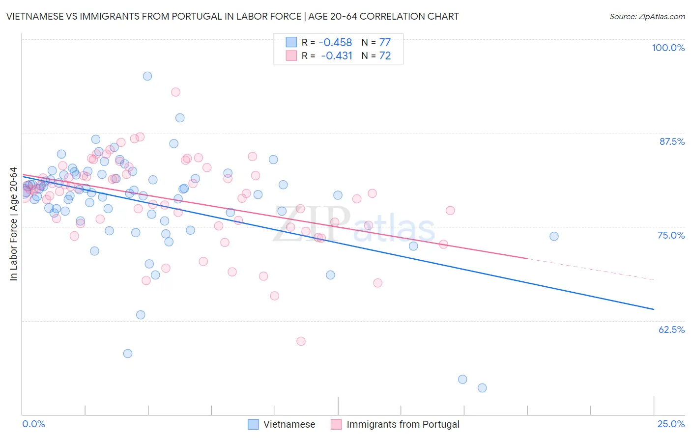 Vietnamese vs Immigrants from Portugal In Labor Force | Age 20-64