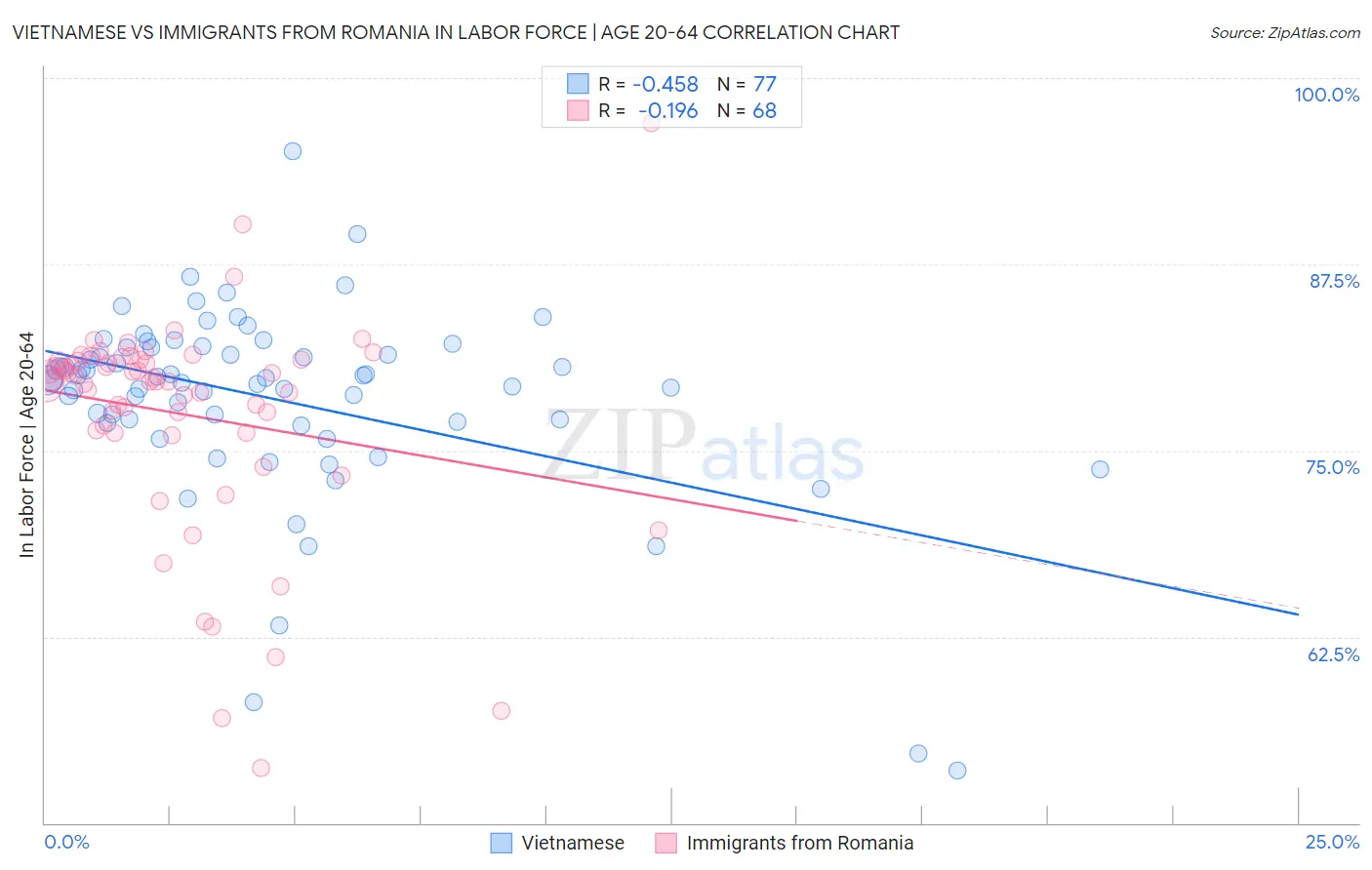 Vietnamese vs Immigrants from Romania In Labor Force | Age 20-64
