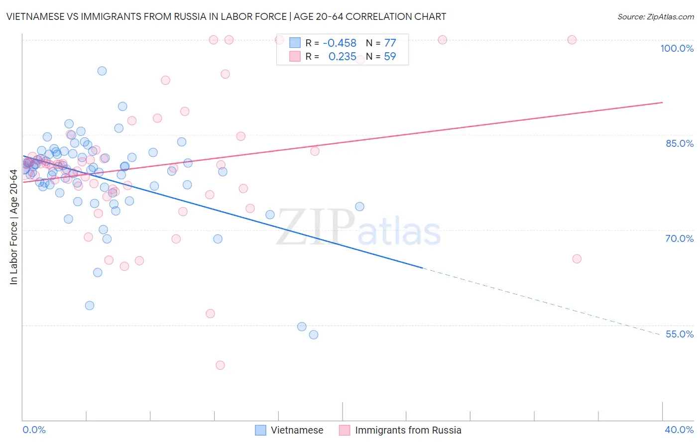 Vietnamese vs Immigrants from Russia In Labor Force | Age 20-64