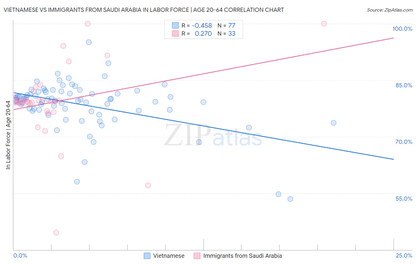 Vietnamese vs Immigrants from Saudi Arabia In Labor Force | Age 20-64