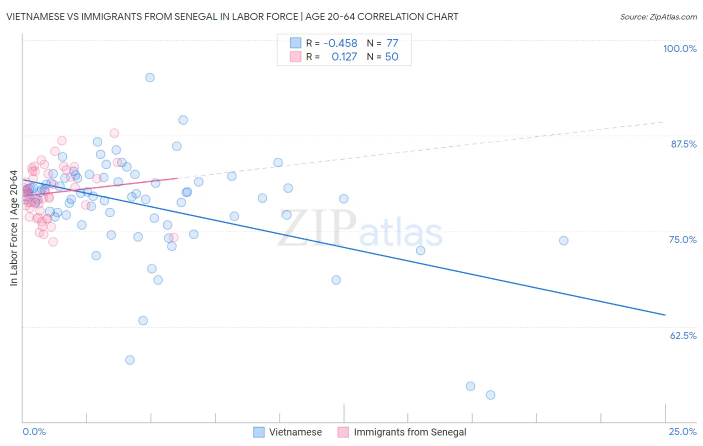 Vietnamese vs Immigrants from Senegal In Labor Force | Age 20-64
