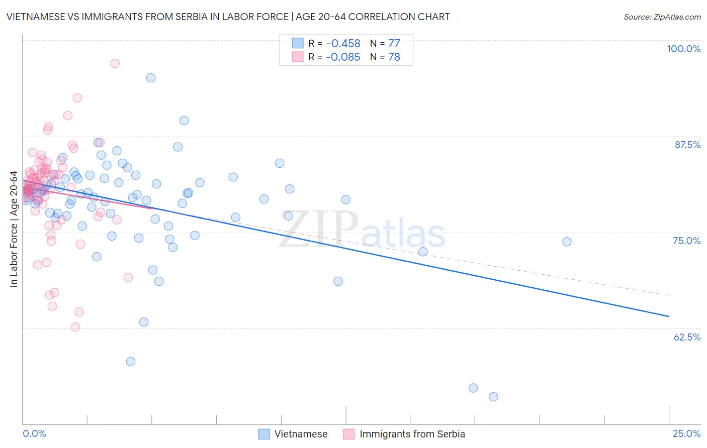 Vietnamese vs Immigrants from Serbia In Labor Force | Age 20-64